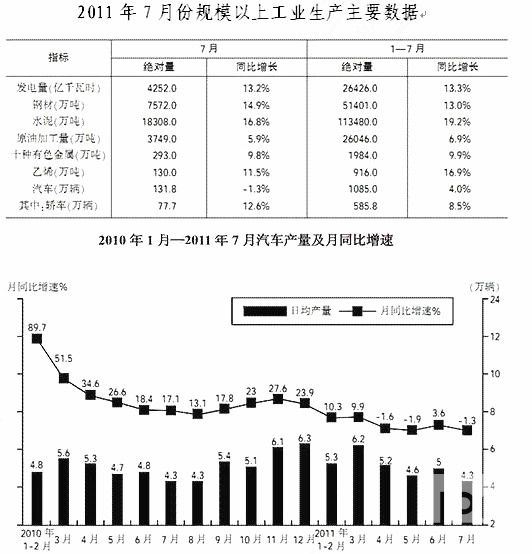 2011年7月份规模以上工业生产主要数据