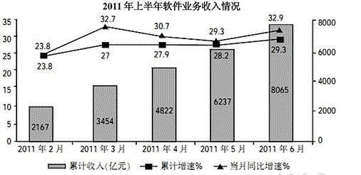 2011年上半年软件业务收入情况