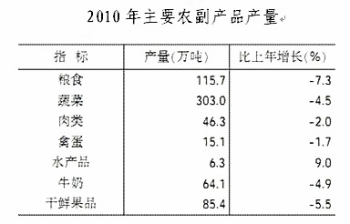 2010年主要农副产品产量