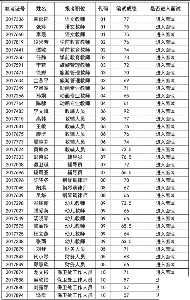 2017年贵州铜仁幼儿师范高等专科学校招聘面试名单及相关信息